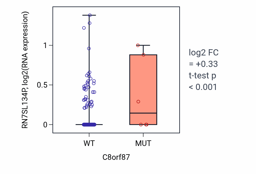 Box plot of RN7SL134P in C8orf87-low vs C8orf87-high samples in UCEC.