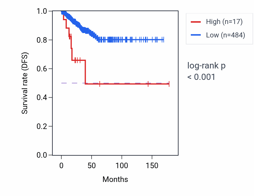 Kaplan&ndash;Meier survival curve for C8orf87 RNA expression in THCA: high vs low expression groups.