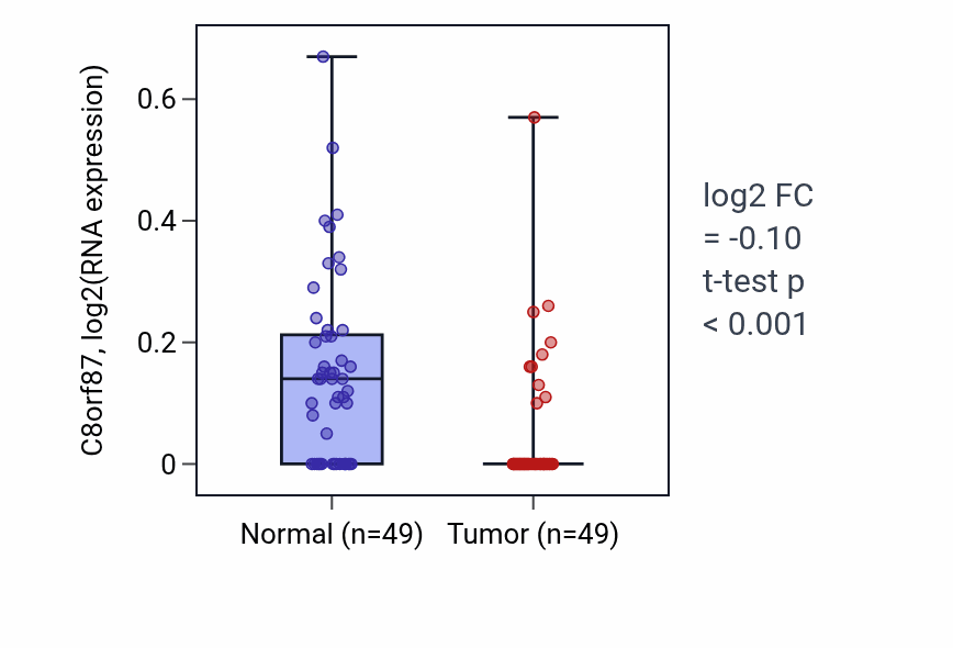 Tumor-vs-normal expression box plot for C8orf87 in LUSC.