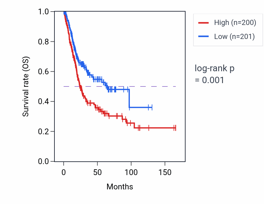 Kaplan&ndash;Meier survival curve for C8orf88 RNA expression in BLCA: high vs low expression groups.