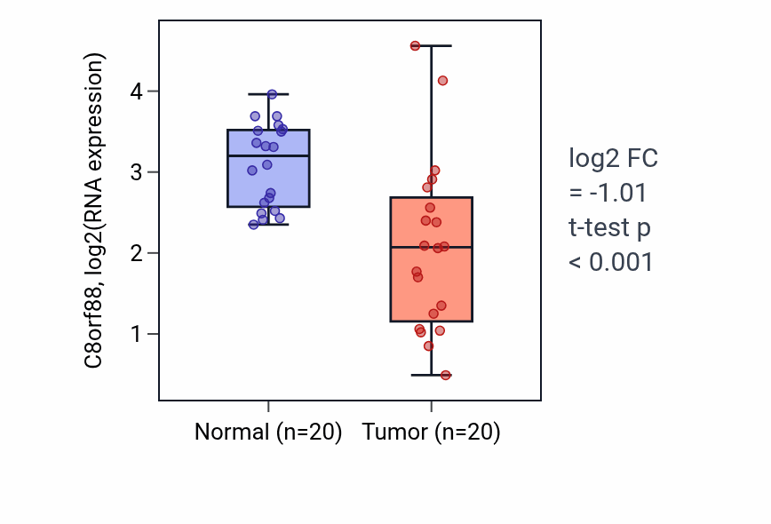 Tumor-vs-normal expression box plot for C8orf88 in KIRC.