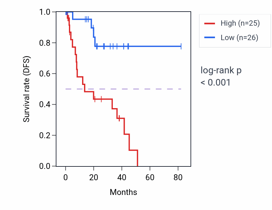 Kaplan&ndash;Meier survival curve for C8orf89 RNA expression in UVM: high vs low expression groups.
