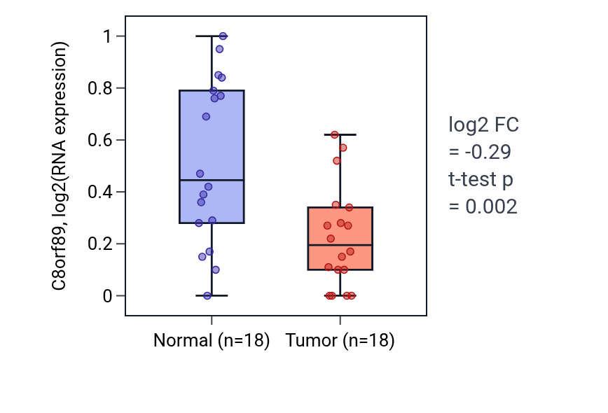 Tumor-vs-normal expression box plot for C8orf89 in BLCA.