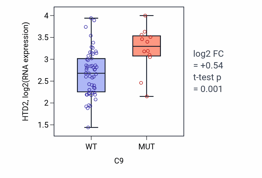 Box plot of HTD2 in C9-low vs C9-high samples in LARGE_INTESTINE.
