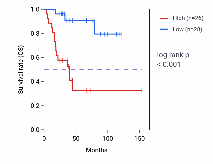 Kaplan&ndash;Meier survival curve for C9 RNA expression in ACC: high vs low expression groups.