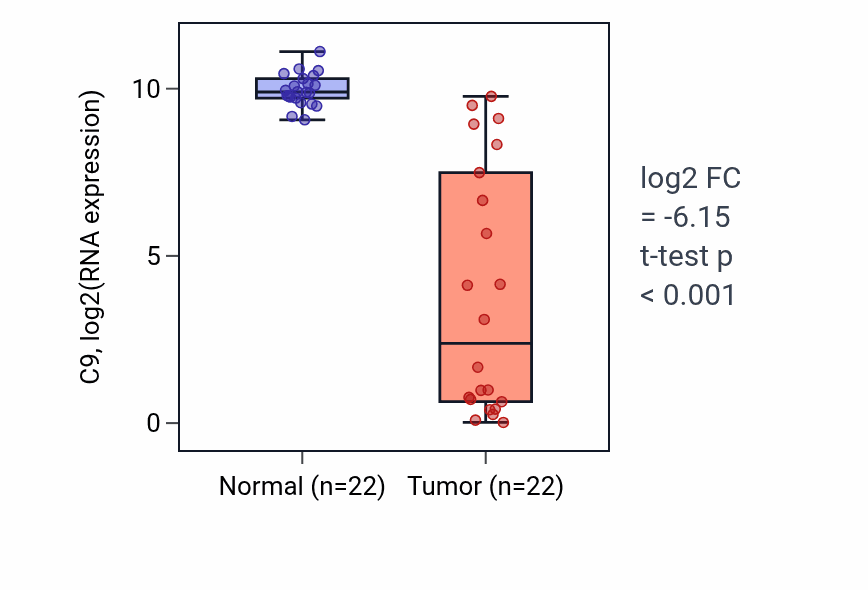 Tumor-vs-normal expression box plot for C9 in LIHC.