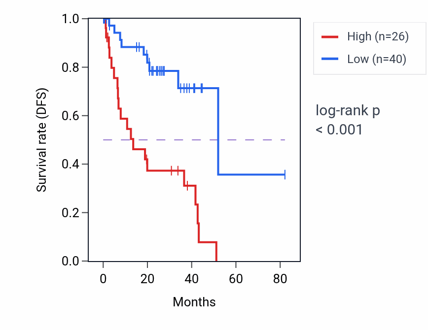 Kaplan&ndash;Meier survival curve for C9orf106 RNA expression in UVM: high vs low expression groups.
