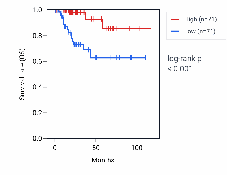 Kaplan&ndash;Meier survival curve for C9orf116 RNA expression in KIRP: high vs low expression groups.