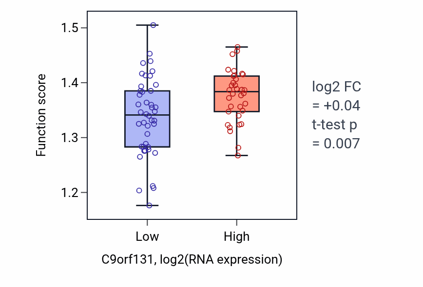 Box plot of RNA localization in C9orf131-low vs C9orf131-high samples in BLOOD_Lymphoma.