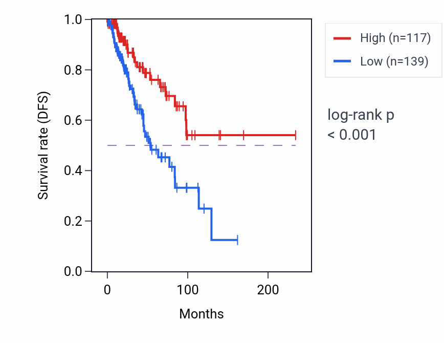 Kaplan&ndash;Meier survival curve for C9orf131 RNA expression in BRCA: high vs low expression groups.