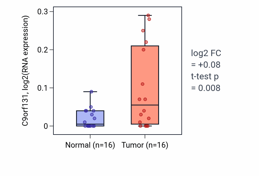 Tumor-vs-normal expression box plot for C9orf131 in HNSC.