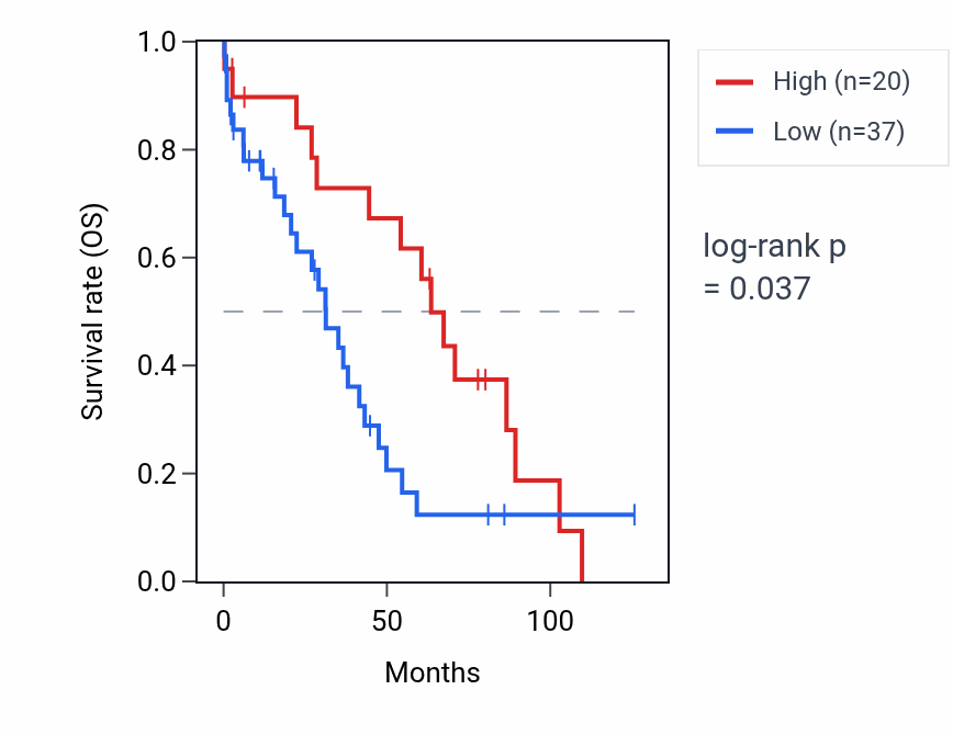 Kaplan&ndash;Meier survival curve for C9orf135-DT RNA expression in OV: high vs low expression groups.