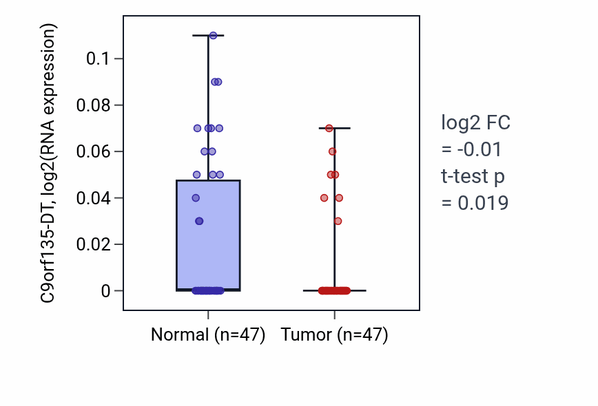 Tumor-vs-normal expression box plot for C9orf135-DT in KIRC.