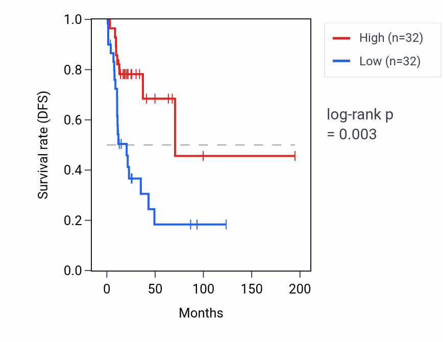 Kaplan&ndash;Meier survival curve for C9orf135 RNA expression in KIRP: high vs low expression groups.