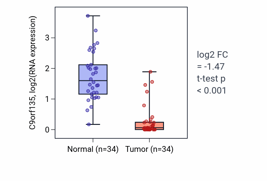 Tumor-vs-normal expression box plot for C9orf135 in KIRC.