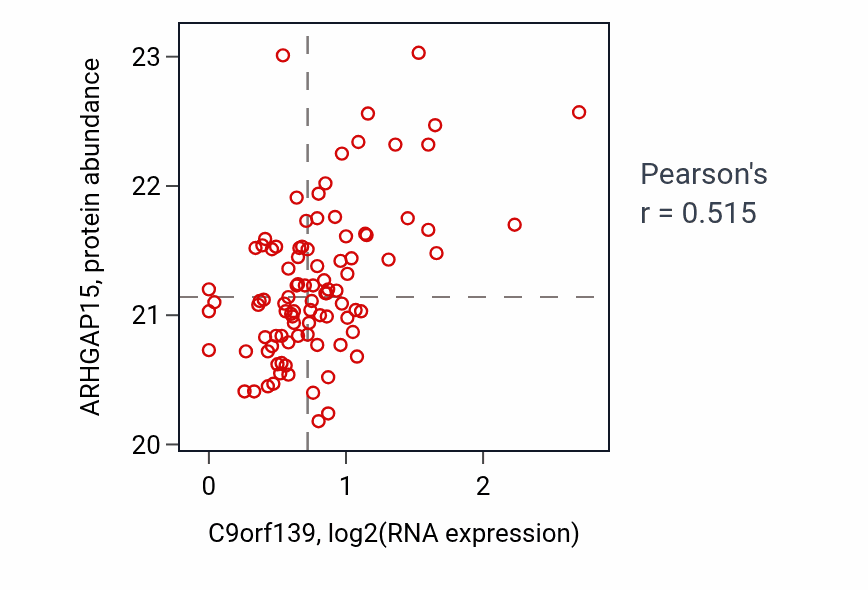 Per-sample scatter of C9orf139 vs ARHGAP15 in UCEC (Pearson r = 0.52).