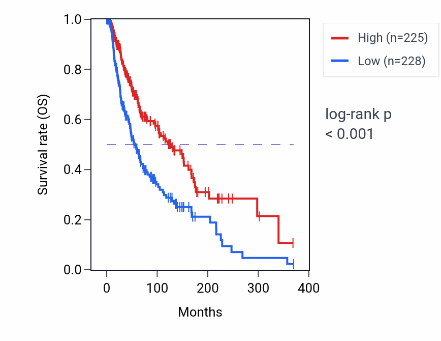 Kaplan&ndash;Meier survival curve for C9orf139 RNA expression in SKCM: high vs low expression groups.