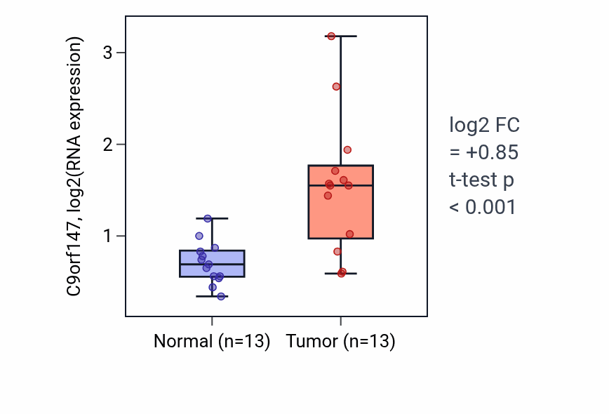 Tumor-vs-normal expression box plot for C9orf147 in KIRC.