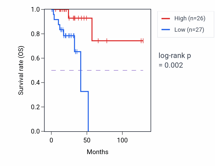 Kaplan&ndash;Meier survival curve for C9orf147 RNA-high vs -low samples in READ.