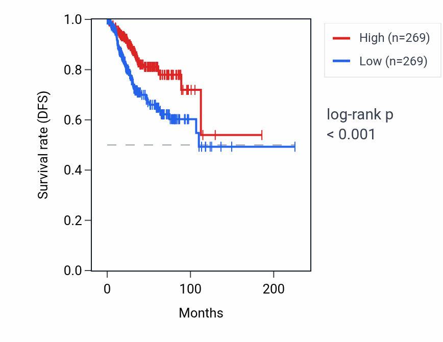 Kaplan&ndash;Meier survival curve for C9orf152 RNA expression in UCEC: high vs low expression groups.