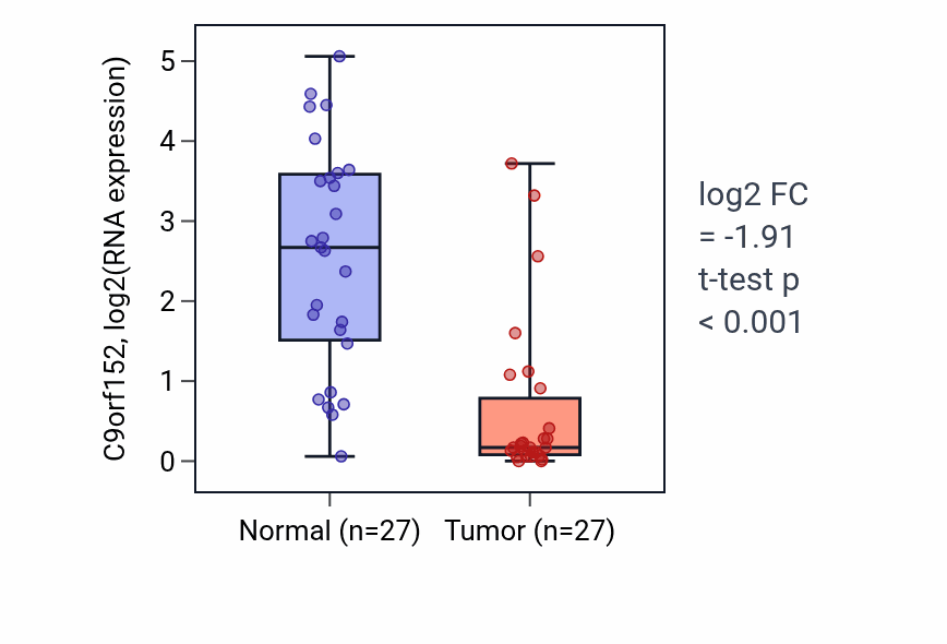 Tumor-vs-normal expression box plot for C9orf152 in HNSC.
