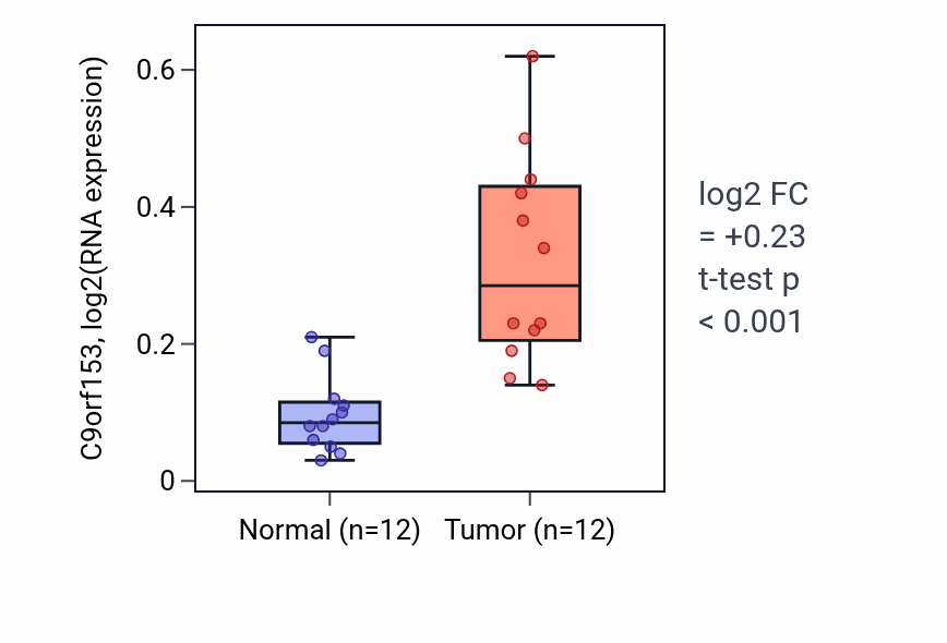 Tumor-vs-normal expression box plot for C9orf153 in KIRC.