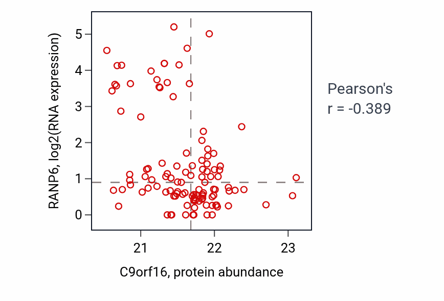 Per-sample scatter of C9orf16 vs RANP6 in BRCA (Pearson r = -0.39).