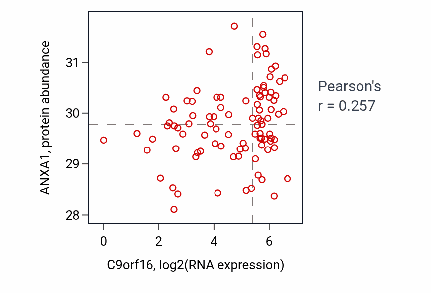Per-sample scatter of C9orf16 vs ANXA1 in UCEC (Pearson r = 0.26).