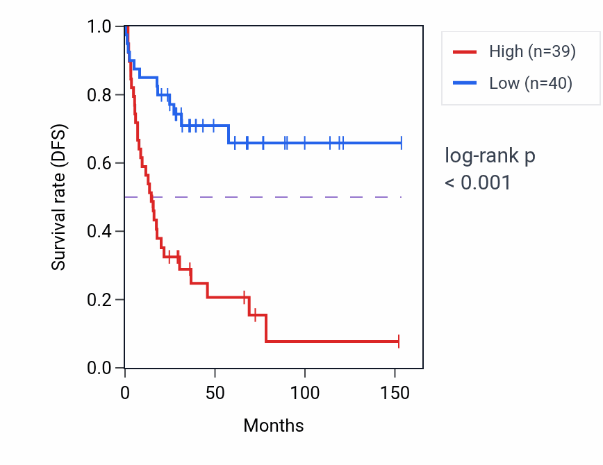 Kaplan&ndash;Meier survival curve for C9orf16 RNA expression in ACC: high vs low expression groups.