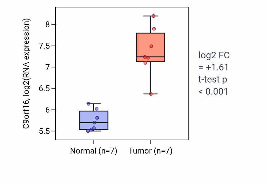 Tumor-vs-normal expression box plot for C9orf16 in THCA.
