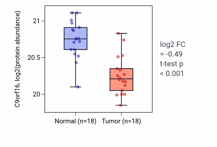 Tumor-vs-normal mass-spec protein box plot for C9orf16 in CCRCC.