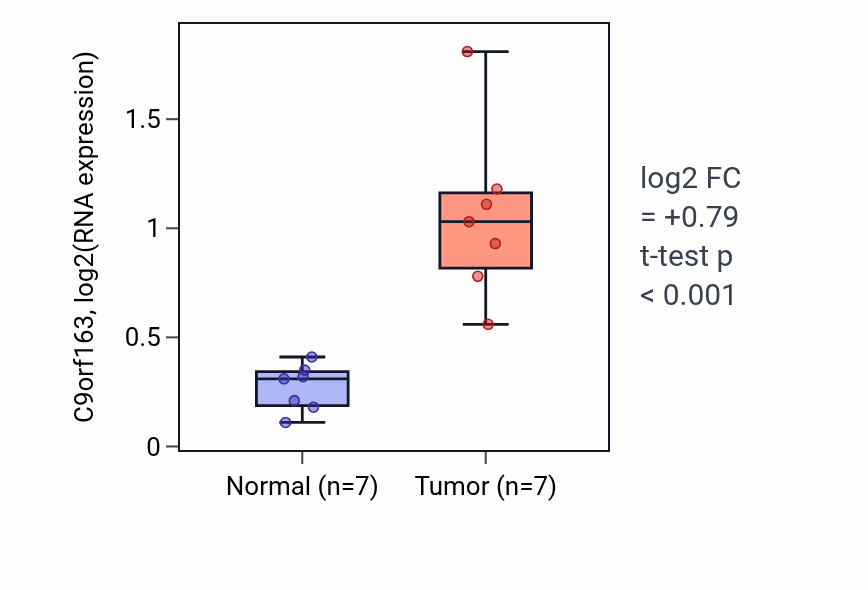 Tumor-vs-normal expression box plot for C9orf163 in COAD.
