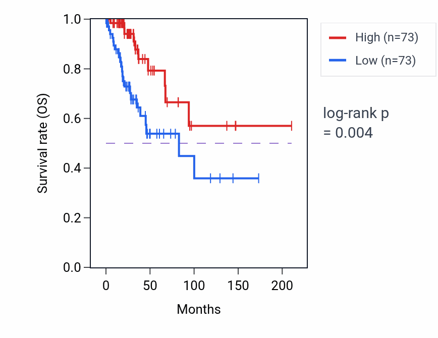 Kaplan&ndash;Meier survival curve for C9orf24 RNA expression in CESC: high vs low expression groups.