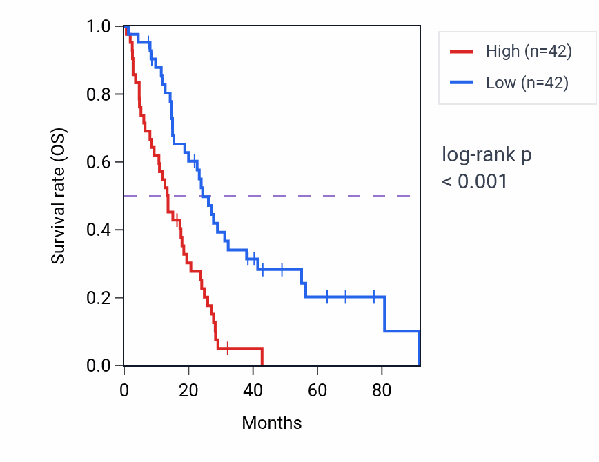 Kaplan&ndash;Meier survival curve for C9orf40 RNA expression in MESO: high vs low expression groups.