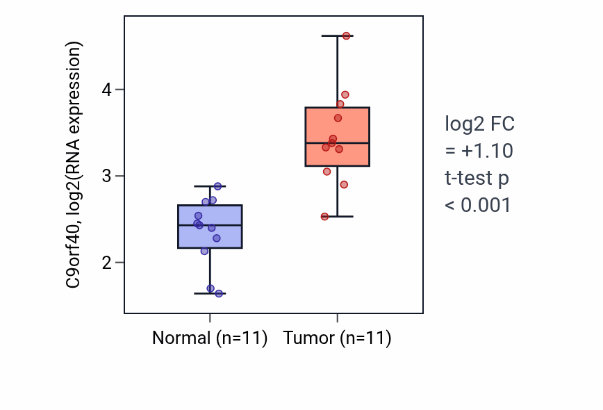 Tumor-vs-normal expression box plot for C9orf40 in HNSC.