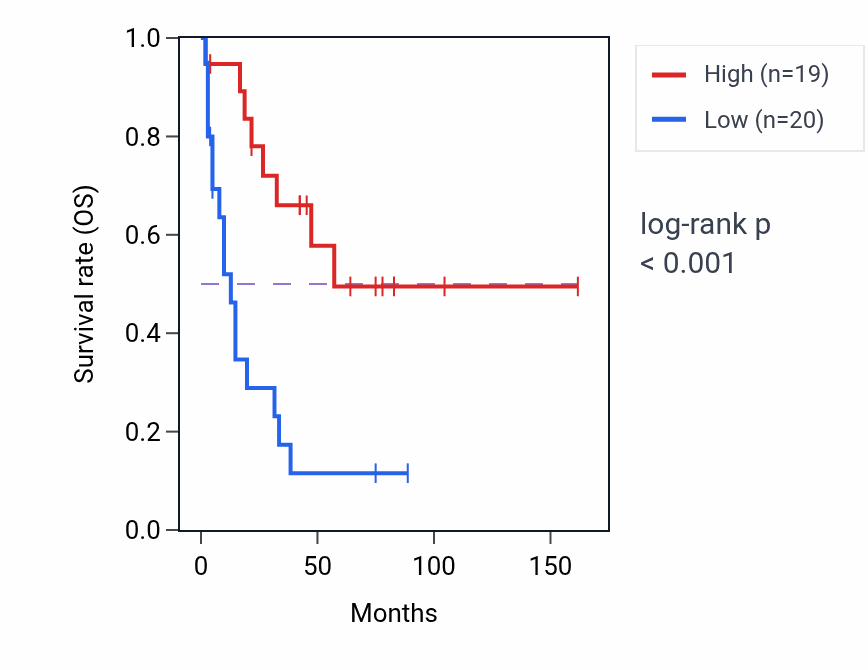 Kaplan&ndash;Meier survival curve for C9orf43 RNA expression in SCLC: high vs low expression groups.