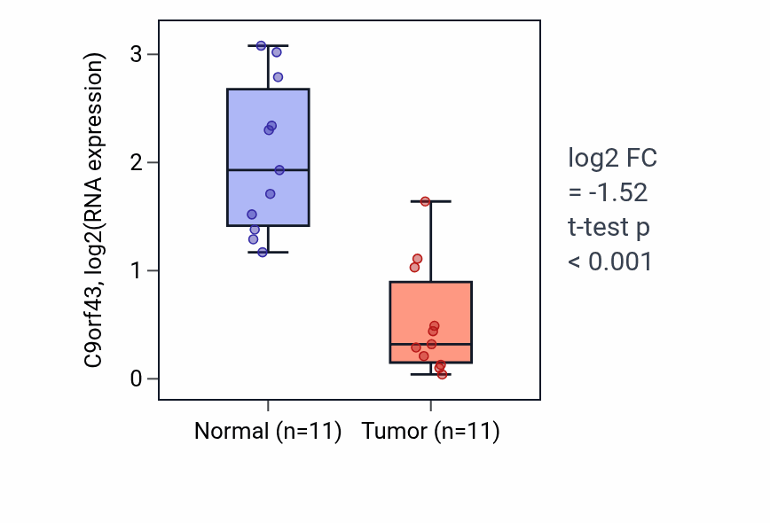 Tumor-vs-normal expression box plot for C9orf43 in KICH.