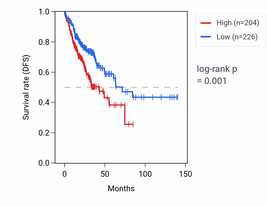 Kaplan&ndash;Meier survival curve for C9orf47 RNA expression in COAD: high vs low expression groups.