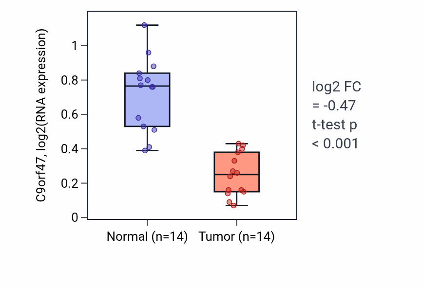 Tumor-vs-normal expression box plot for C9orf47 in THCA.
