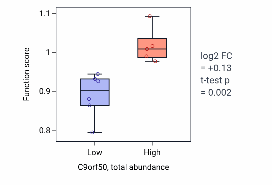 Box plot of Leptin-mediated signaling pathway in C9orf50-low vs C9orf50-high samples in BLOOD_Lymphoma.