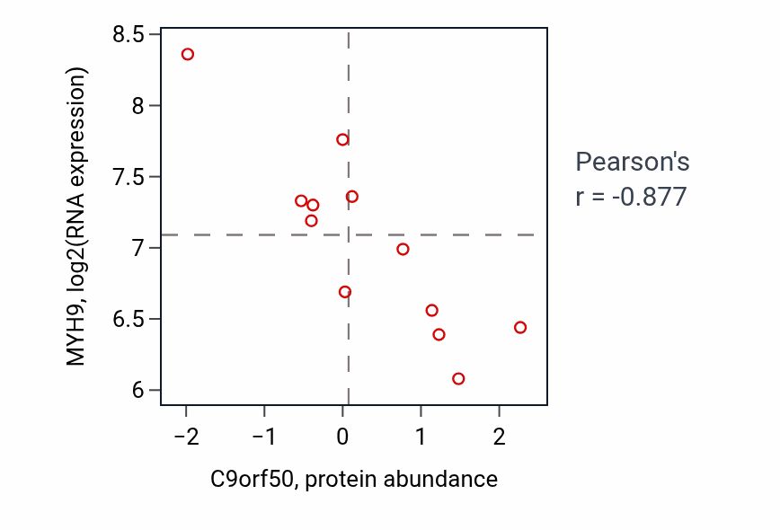 Per-sample scatter of C9orf50 vs MYH9 in BLOOD_Leukemia (Pearson r = -0.88).
