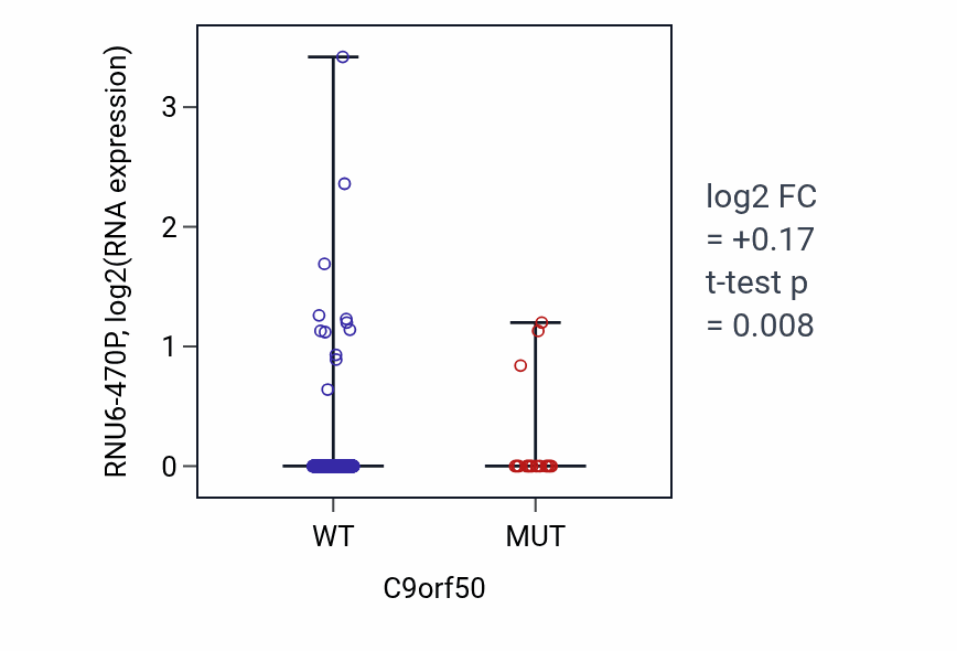Box plot of RNU6-470P in C9orf50-low vs C9orf50-high samples in UCEC.
