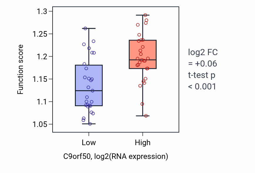 Box plot of Intracellular sphingolipid homeostasis in C9orf50-low vs C9orf50-high samples in UCS.