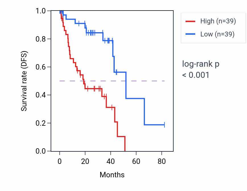Kaplan&ndash;Meier survival curve for C9orf50 RNA expression in UVM: high vs low expression groups.