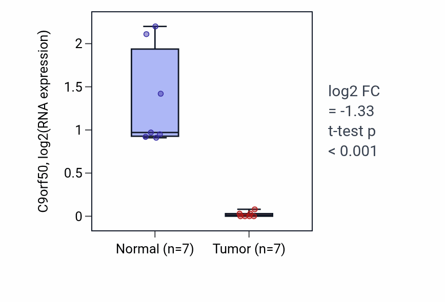 Tumor-vs-normal expression box plot for C9orf50 RNA in KICH.