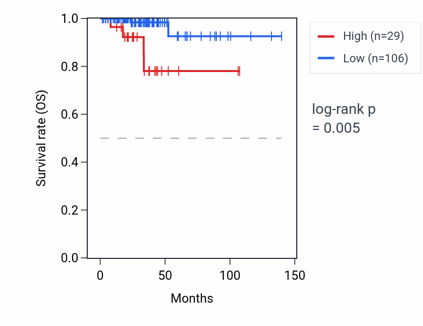 Kaplan&ndash;Meier survival curve for C9orf57 RNA expression in THCA: high vs low expression groups.