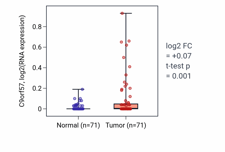 Tumor-vs-normal expression box plot for C9orf57 in KIRC.