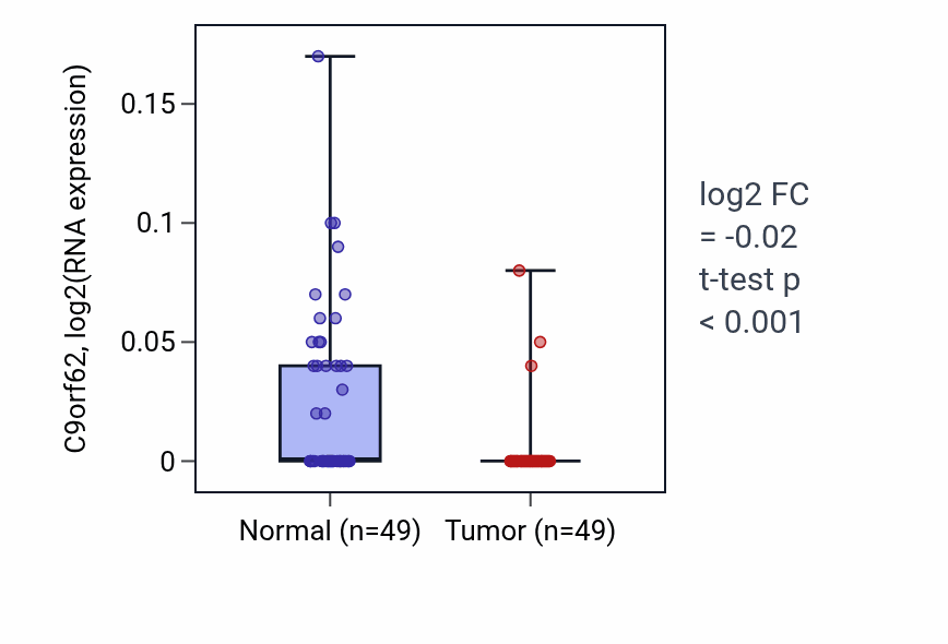 Tumor-vs-normal expression box plot for C9orf62 in LUSC.