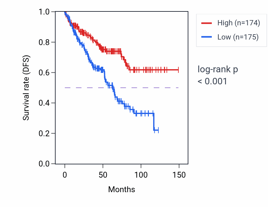 Kaplan&ndash;Meier survival curve for C9orf64 RNA expression in KIRC: high vs low expression groups.