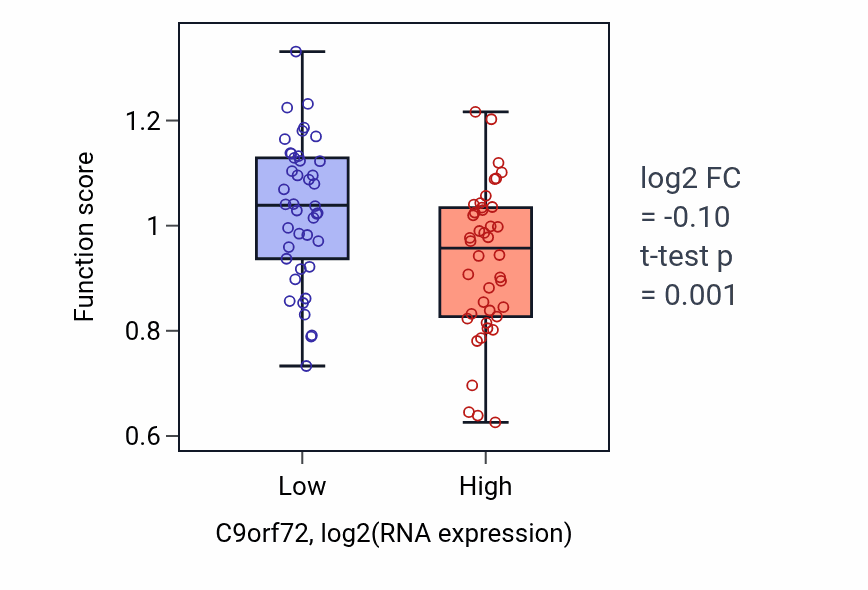 Box plot of Positive regulation of type B pancreatic cell development in C9orf72-low vs C9orf72-high samples in CNS.